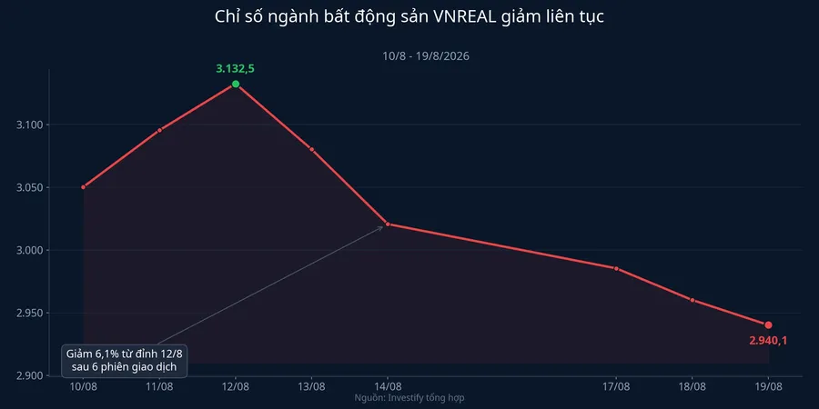 Diễn biến chỉ số VNREAL từ 10/8 đến 19/8