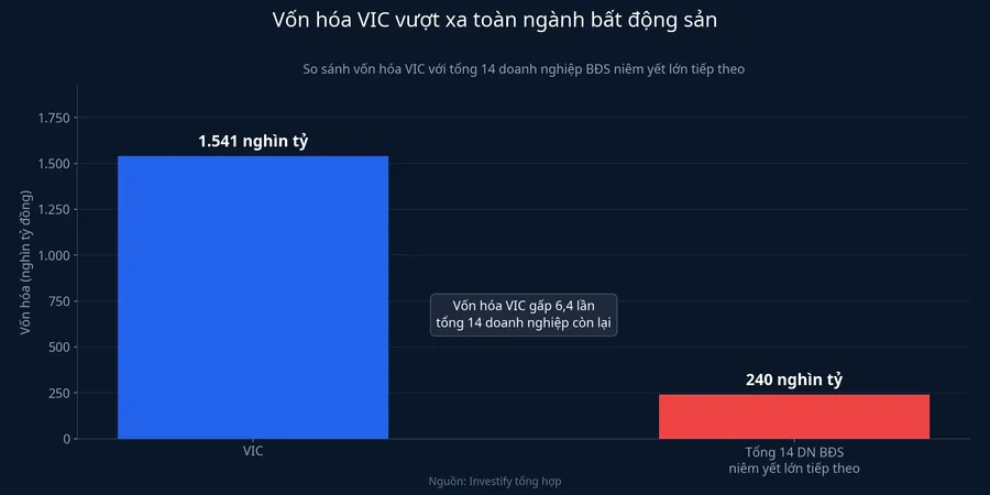 So sánh vốn hóa VIC với 14 doanh nghiệp bất động sản lớn tiếp theo