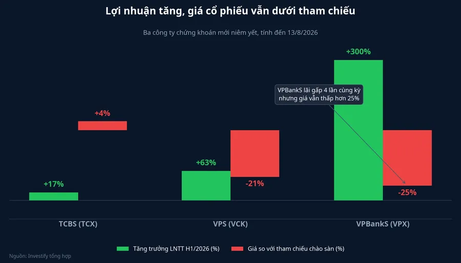 Lợi nhuận tăng, giá cổ phiếu vẫn dưới tham chiếu