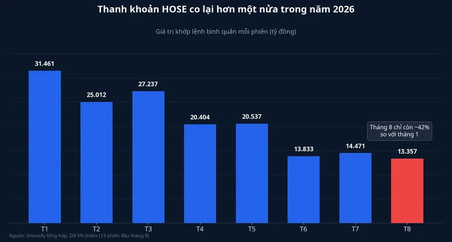 Thanh khoản HOSE co lại hơn một nửa trong năm 2026