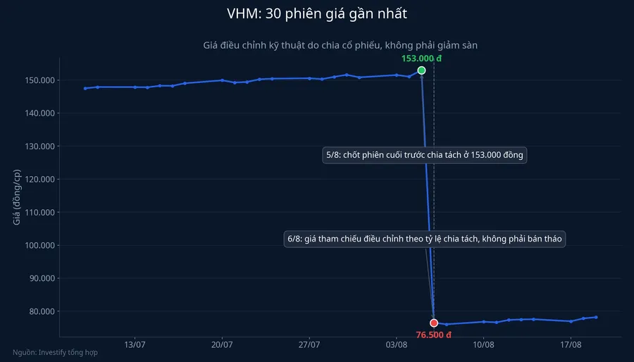 Biểu đồ giá VHM 30 phiên gần nhất, đánh dấu phiên chia tách 6/8