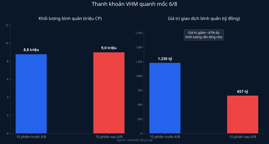 Biểu đồ thanh khoản VHM trước và sau ngày 6/8