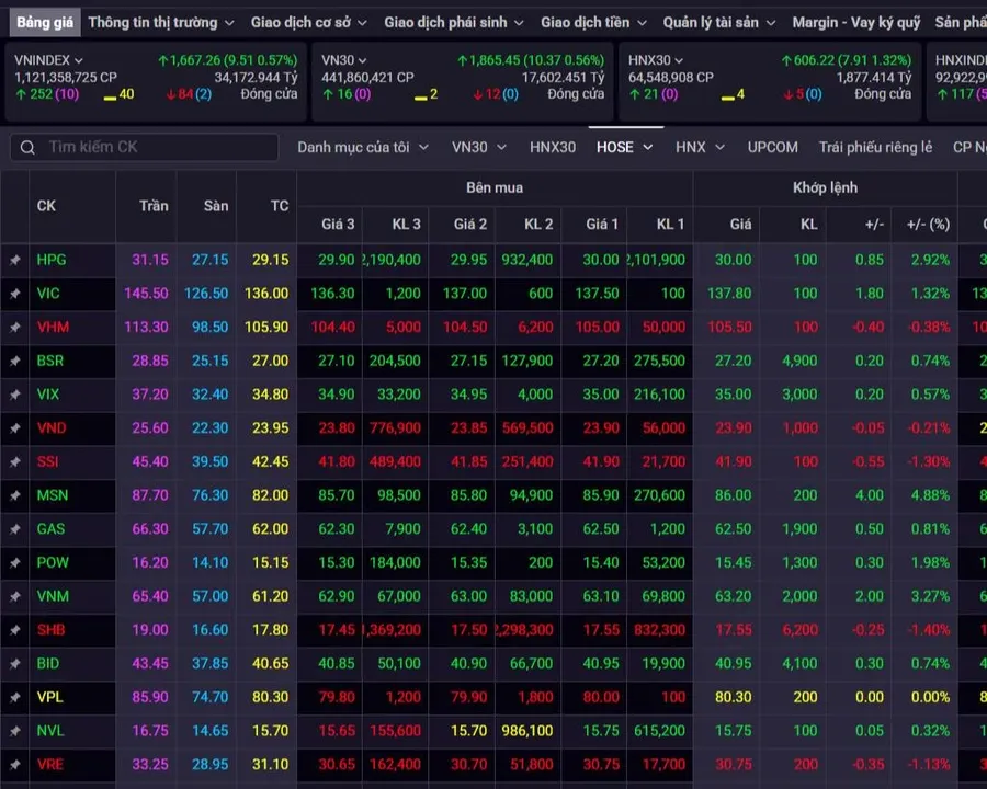 Bảng giá điện tử tại sàn giao dịch chứng khoán