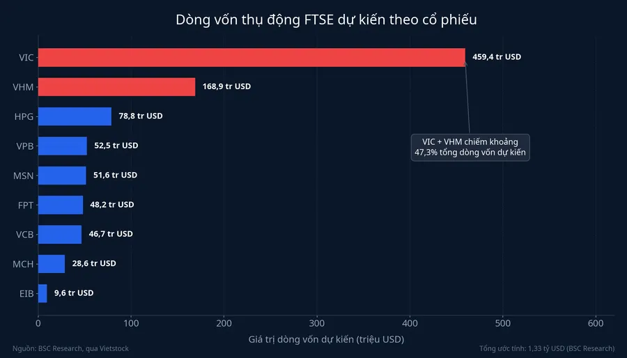 Dòng vốn thụ động FTSE dự kiến theo cổ phiếu