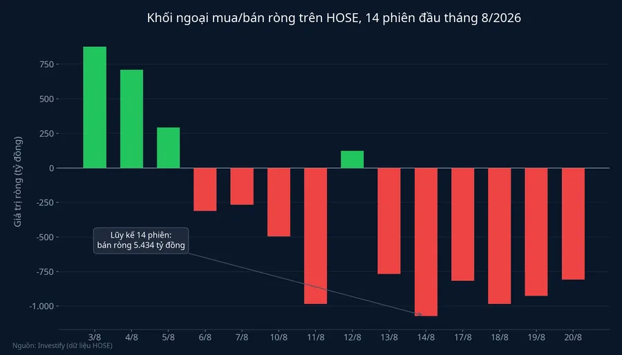 Khối ngoại mua/bán ròng trên HOSE 14 phiên đầu tháng 8/2026