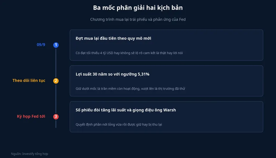 Ba mốc cần theo dõi