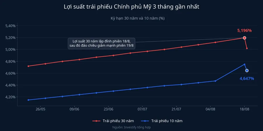 Lợi suất trái phiếu chính phủ Mỹ kỳ hạn 30 năm và 10 năm ba tháng gần nhất