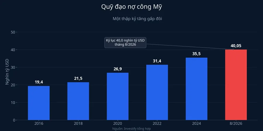 Quỹ đạo nợ công Mỹ từ 2016 đến nay