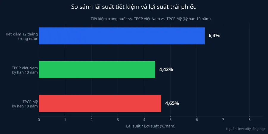 So sánh lãi suất tiết kiệm trong nước, lợi suất trái phiếu chính phủ Việt Nam và Mỹ kỳ hạn 10 năm