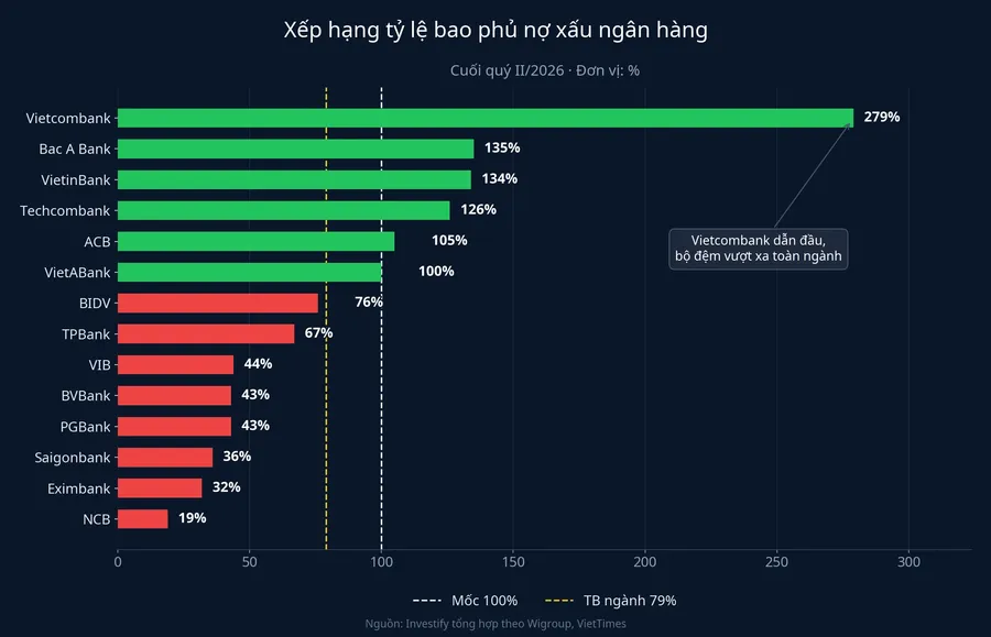 Xếp hạng tỷ lệ bao phủ nợ xấu ngân hàng cuối quý II/2026