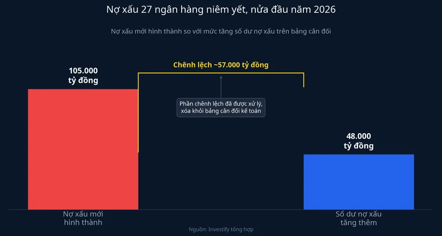 Nợ xấu mới hình thành so với mức tăng số dư nợ xấu trên bảng cân đối
