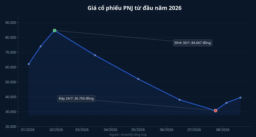 Biến động giá cổ phiếu PNJ từ đầu năm 2026 đến 20/8