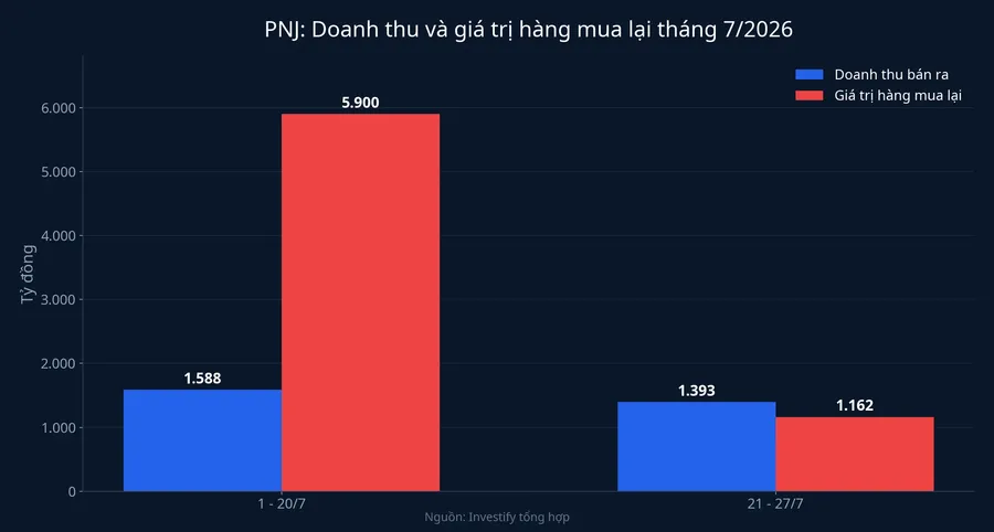 Biểu đồ doanh thu và giá trị hàng mua lại của PNJ tháng 7/2026