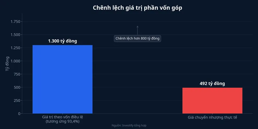 Biểu đồ so sánh giá trị theo vốn điều lệ và giá chuyển nhượng thực tế