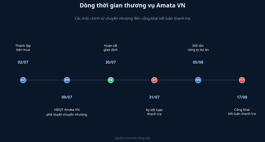 Sơ đồ dòng thời gian thương vụ Amata VN từ 02/07 đến 17/08/2026