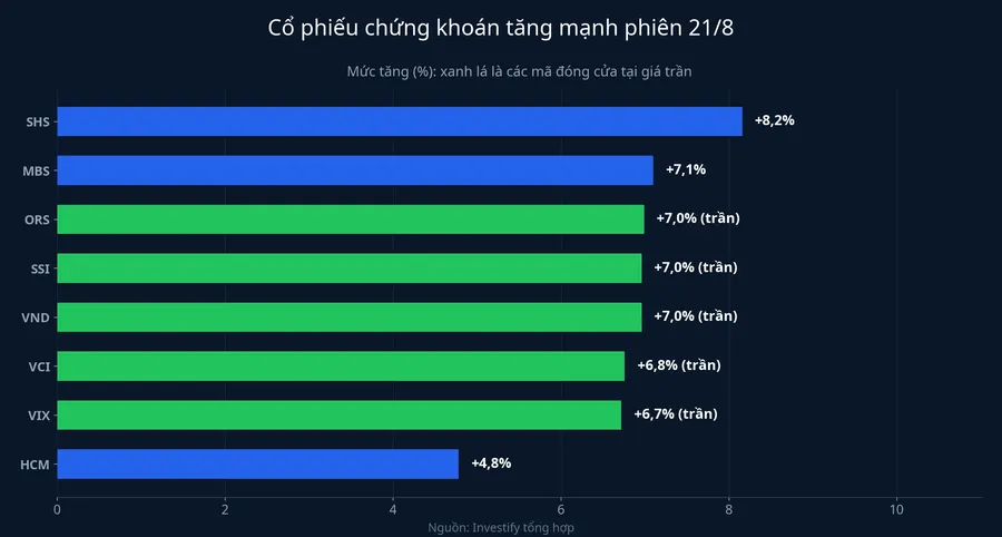 Cổ phiếu chứng khoán tăng mạnh phiên 21/8
