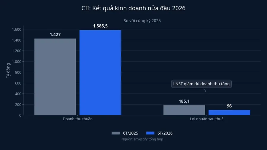 CII: kết quả kinh doanh nửa đầu 2026 so với cùng kỳ