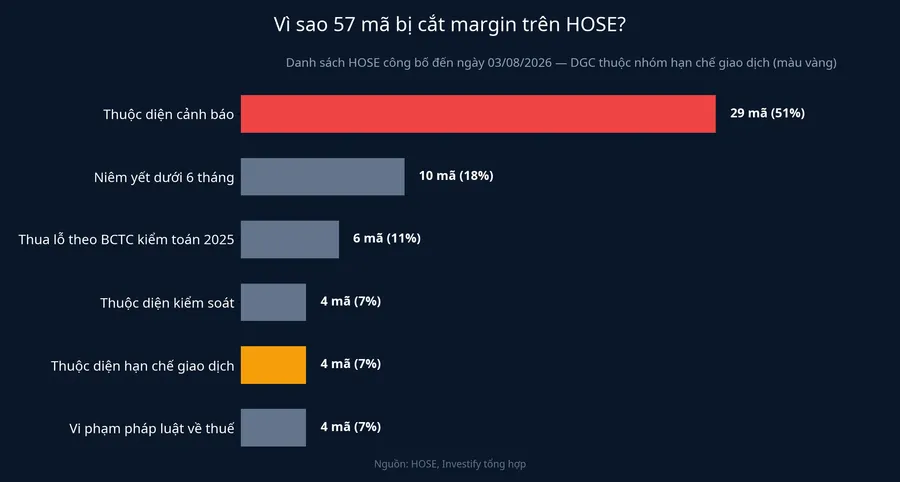 Cơ cấu 57 mã bị cắt margin trên HOSE theo lý do