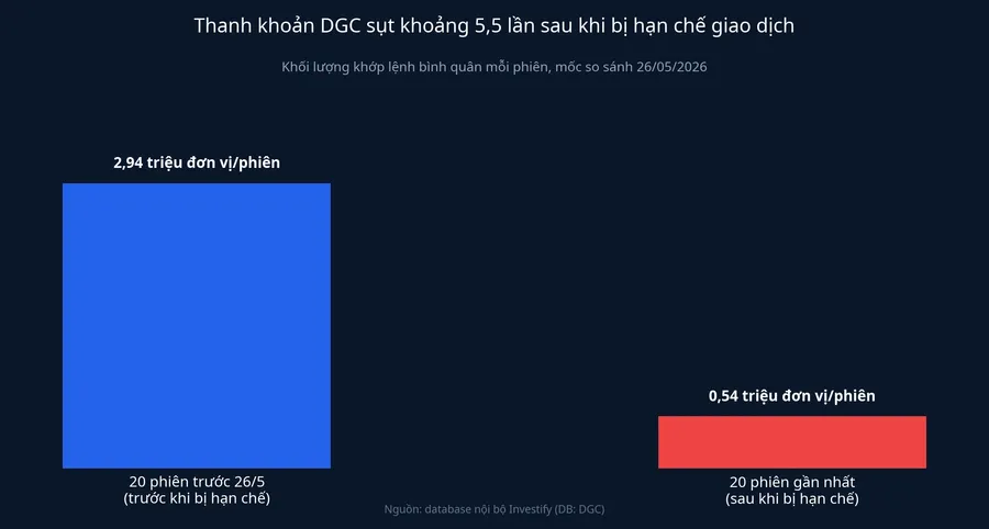 So sánh khối lượng khớp lệnh DGC trước và sau khi bị hạn chế giao dịch