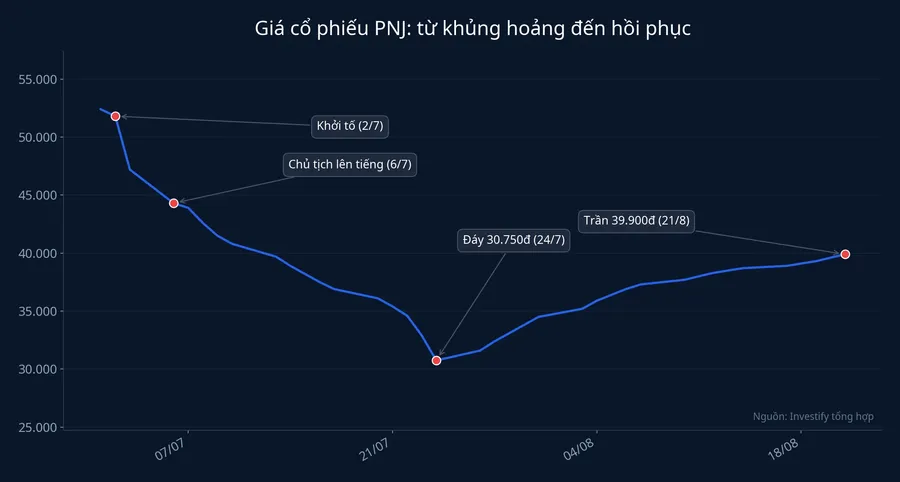 Giá cổ phiếu PNJ: từ khủng hoảng đến hồi phục