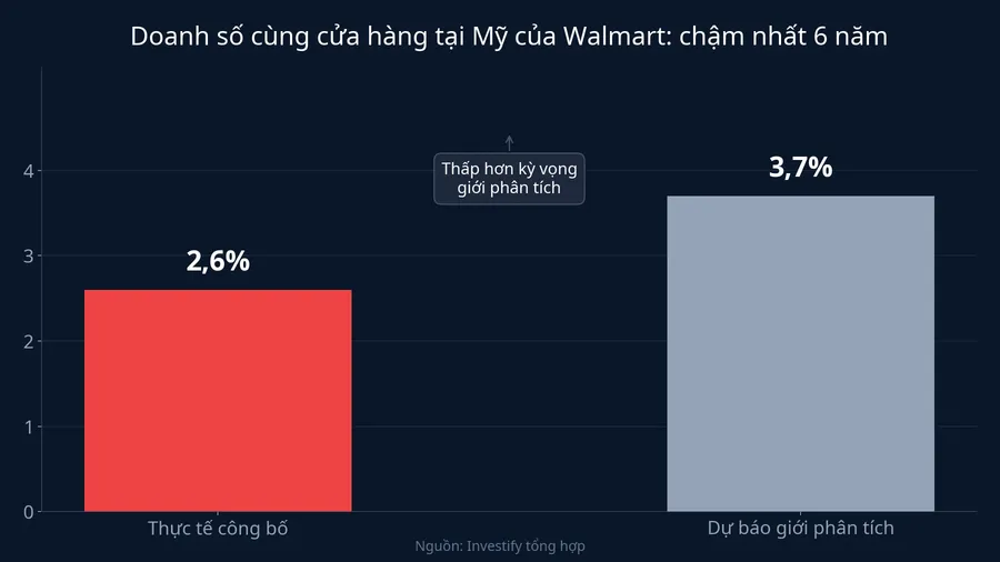Doanh số cùng cửa hàng tại Mỹ của Walmart chậm nhất 6 năm