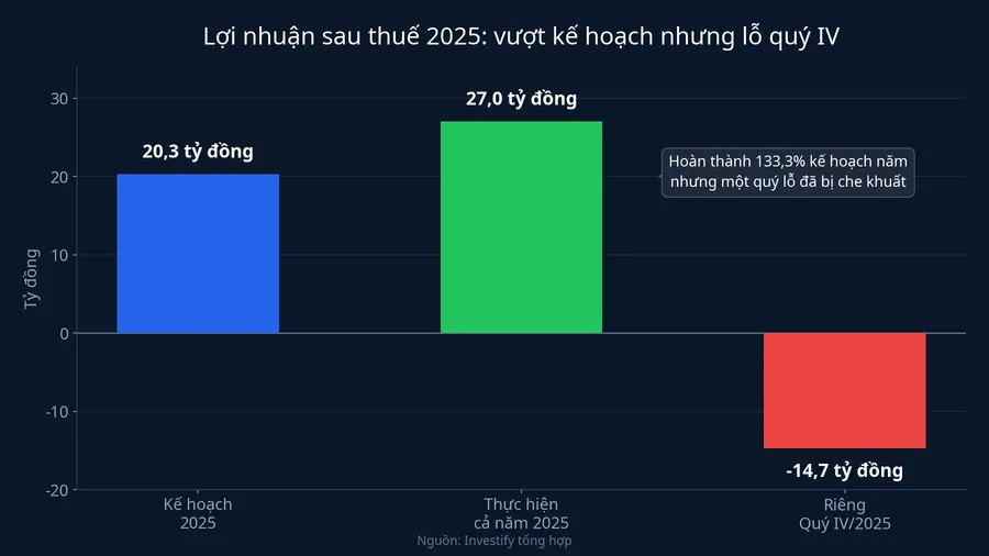 Lợi nhuận 2025 vượt kế hoạch nhưng quý IV lỗ
