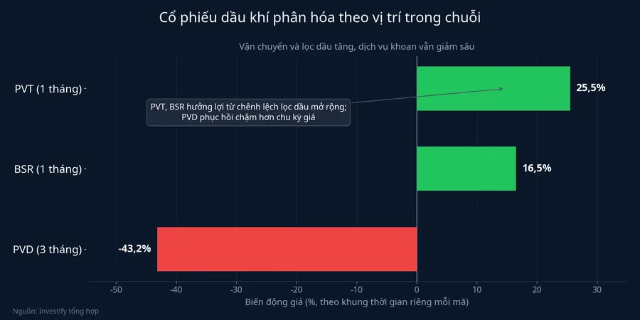 So sánh biến động giá cổ phiếu dầu khí theo vị trí trong chuỗi giá trị