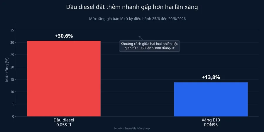 Mức tăng giá bán lẻ dầu diesel so với xăng E10 RON95