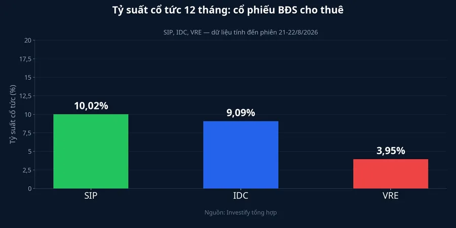 Tỷ suất cổ tức cổ phiếu bất động sản cho thuê