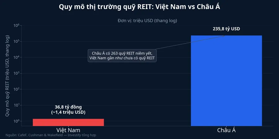 Quy mô quỹ REIT Việt Nam so với châu Á