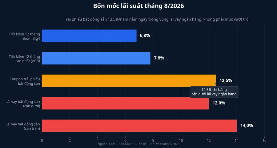 Bốn mốc lãi suất tháng 8/2026: tiết kiệm, coupon trái phiếu và lãi vay bất động sản