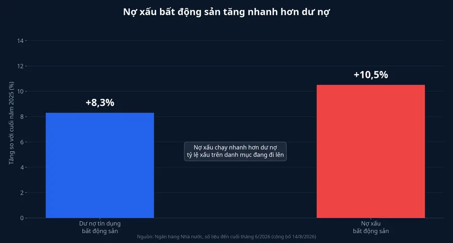 Nợ xấu bất động sản tăng nhanh hơn dư nợ tín dụng bất động sản nửa đầu 2026