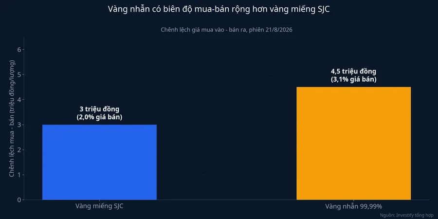 Chênh lệch giá mua vào - bán ra giữa vàng miếng SJC và vàng nhẫn 99,99%