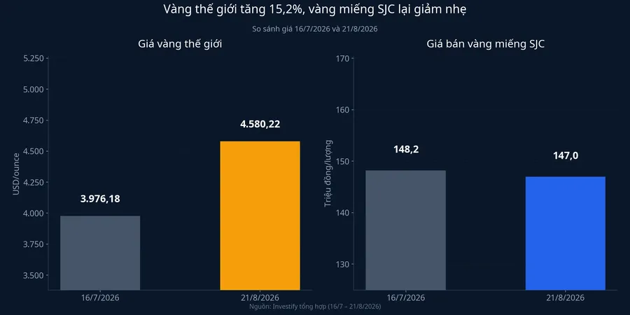 So sánh giá vàng thế giới và giá bán vàng miếng SJC giữa 16/7 và 21/8