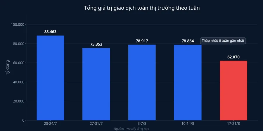 Biểu đồ tổng giá trị giao dịch toàn thị trường theo tuần