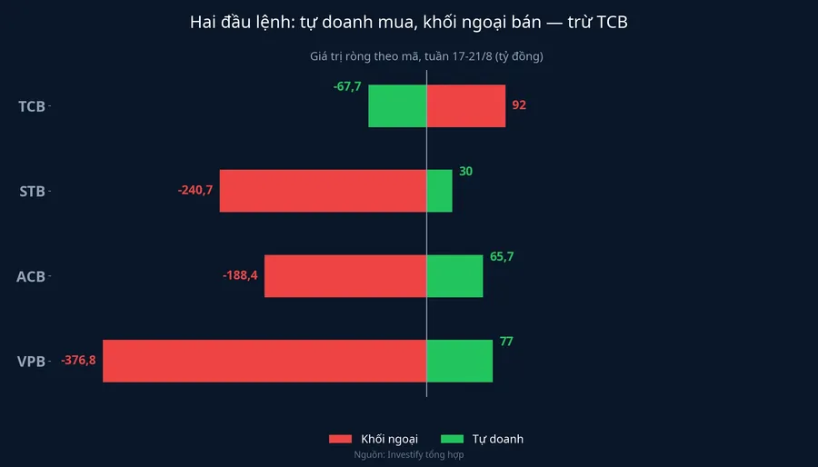 Biểu đồ so sánh giao dịch ròng tự doanh và khối ngoại theo mã ngân hàng