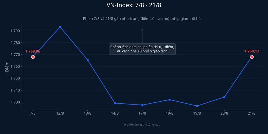 Biểu đồ VN-Index từ 7/8 đến 21/8