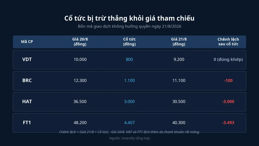 Bảng so sánh giá trước và sau chốt quyền của bốn mã cổ tức