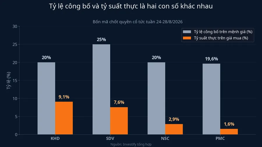 Biểu đồ so sánh tỷ lệ công bố và tỷ suất thực của bốn mã chốt quyền