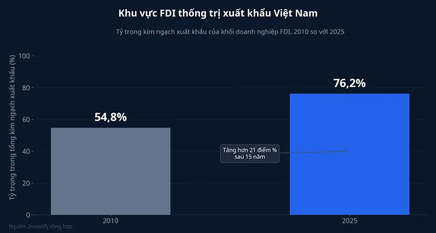 Khu vực FDI thống trị xuất khẩu Việt Nam