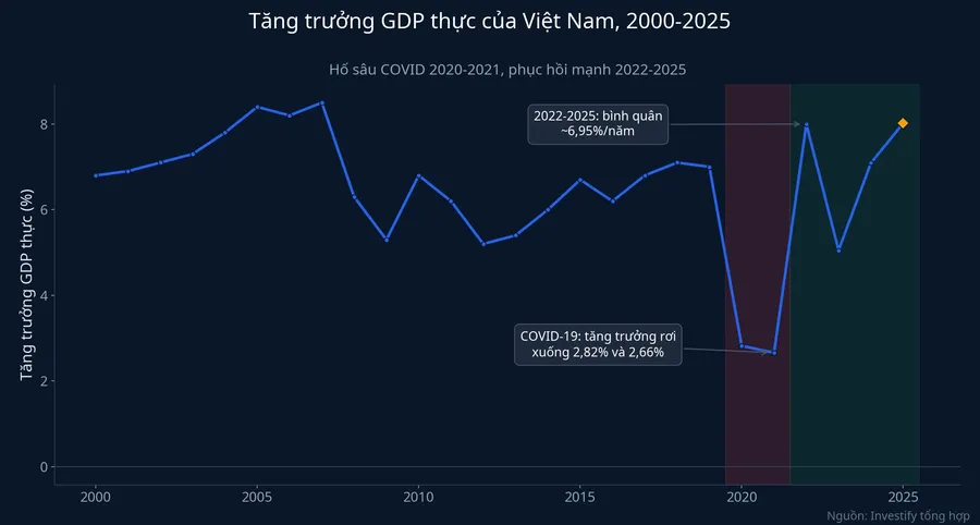 Tăng trưởng GDP thực của Việt Nam 2000-2025