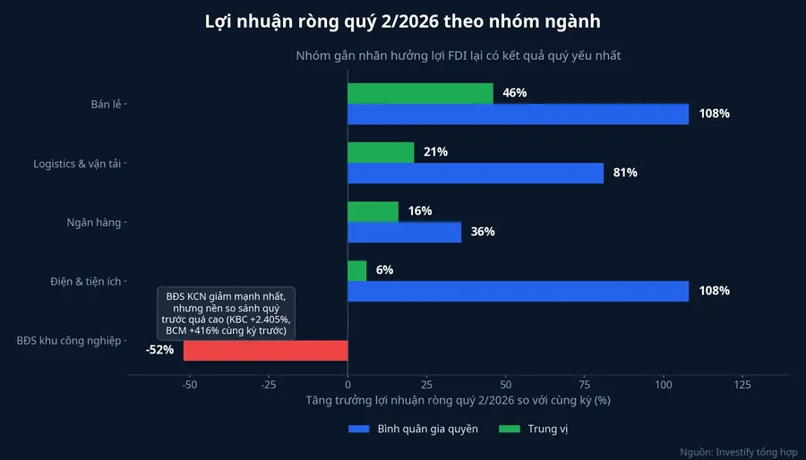 Lợi nhuận ròng quý 2/2026 theo nhóm ngành