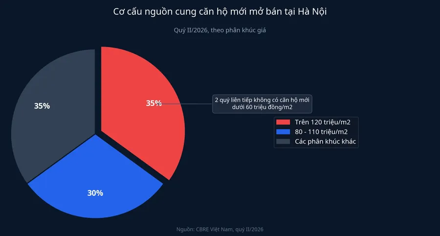 Cơ cấu nguồn cung căn hộ mới mở bán tại Hà Nội