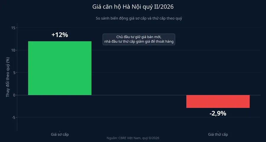 Giá căn hộ Hà Nội quý II/2026: sơ cấp tăng, thứ cấp giảm