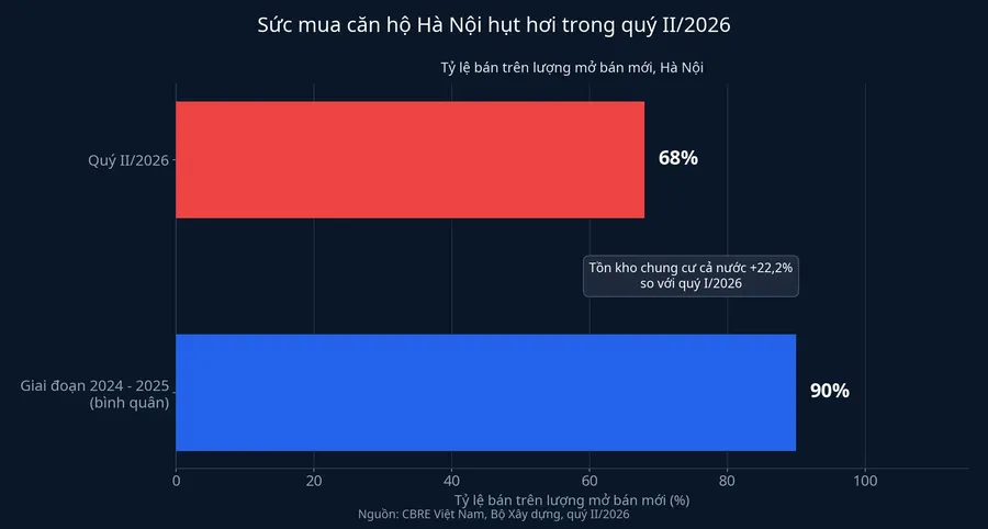 Sức mua căn hộ Hà Nội hụt hơi trong quý II/2026