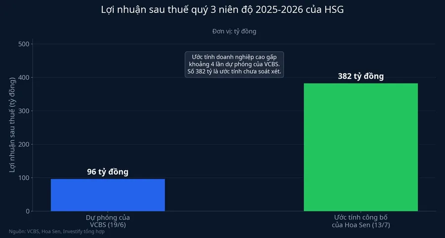 Lợi nhuận sau thuế quý 3 niên độ 2025-2026 của HSG: 96 tỷ đồng theo dự phóng VCBS so với 382 tỷ đồng theo ước tính doanh nghiệp