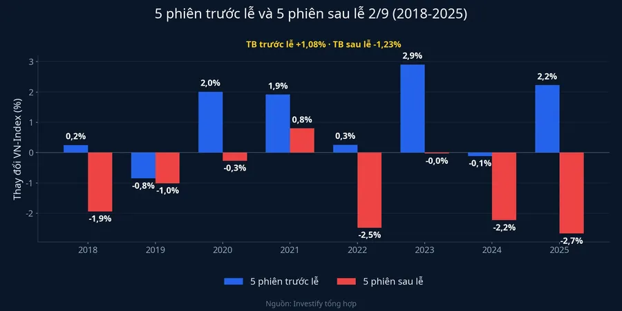 Biểu đồ so sánh VN-Index 5 phiên trước và sau lễ 2/9 từng năm 2018-2025