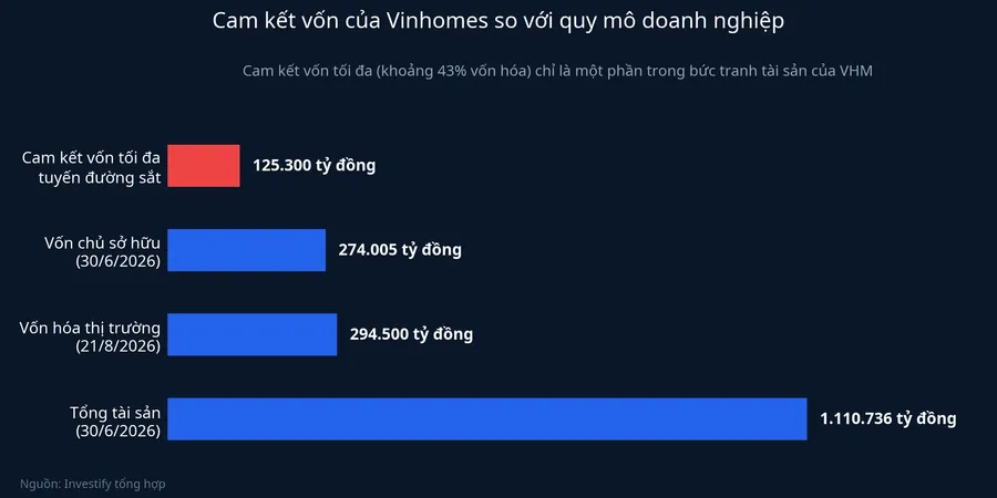 So sánh cam kết vốn tối đa của Vinhomes với vốn chủ sở hữu, vốn hóa và tổng tài sản