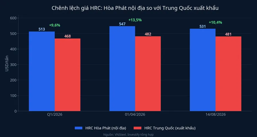 Chênh lệch giá HRC giữa Hòa Phát nội địa và Trung Quốc xuất khẩu