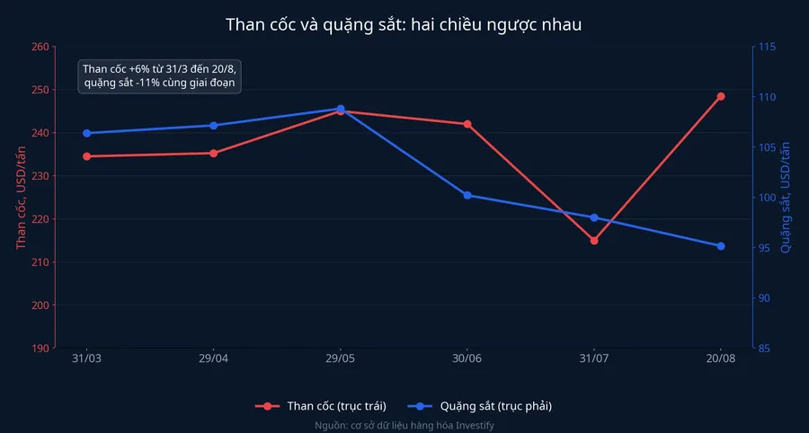 Diễn biến giá than cốc và quặng sắt từ tháng 3 đến tháng 8/2026